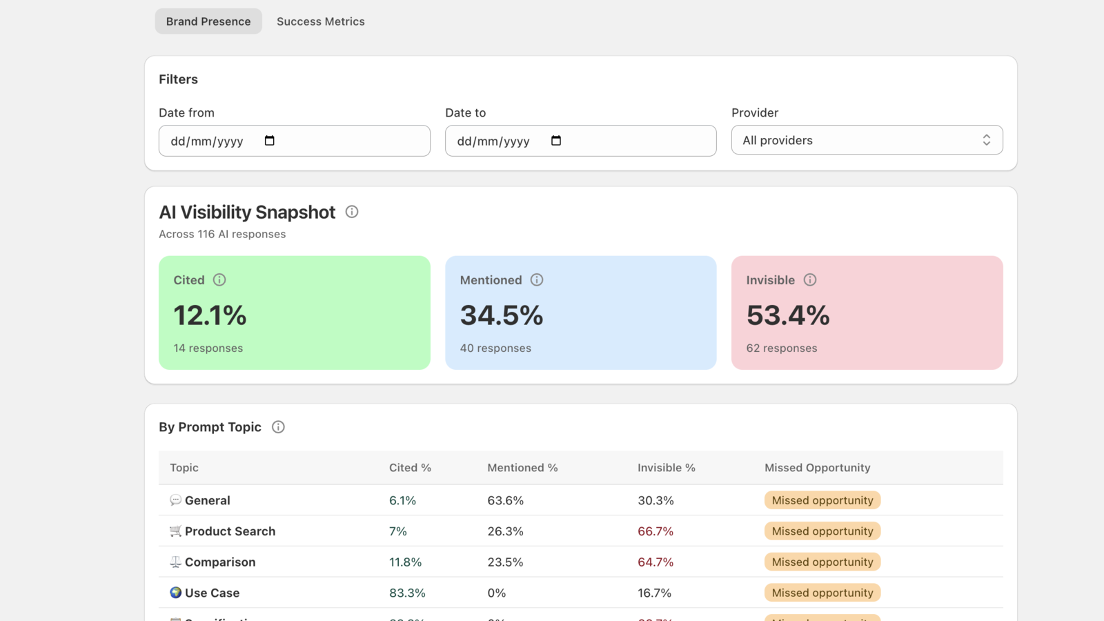 Citation results broken down by buyer prompt topic